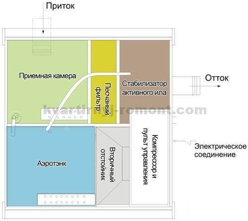 Септик Топас Принцип Работы и Устройство Схема Советы по эксплуатации