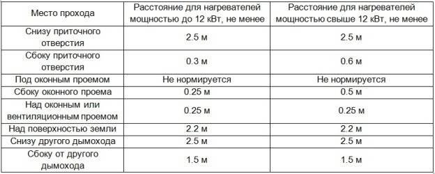Как Правильно Подключить Газовую Колонку к Дымоходу Разновидности дымоходов