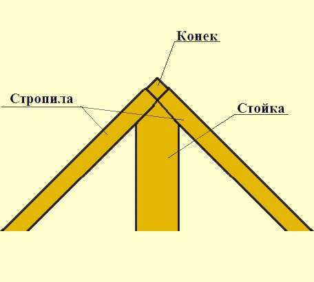 схема крепления стропил и коньковой доски