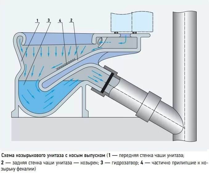 Воздушная Пробка в Сифоне Раковины Как Убрать Диагностика проблемы