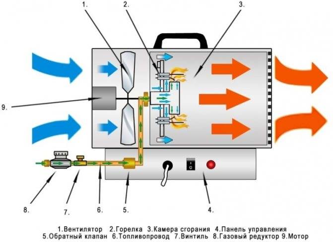 Как Выбрать Тепловую Пушку Электрическую Для Дачи Ballu bhp-p-3