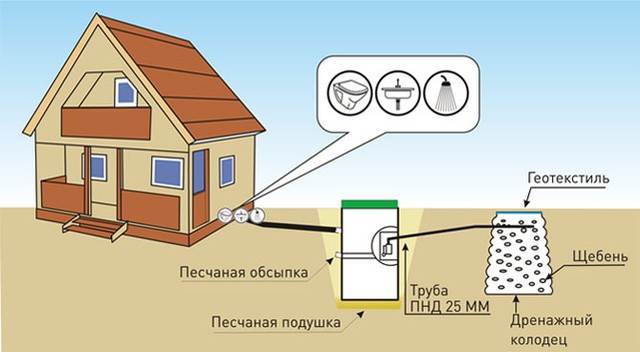Установка Автономной Канализации в Частном Доме Септик тритон