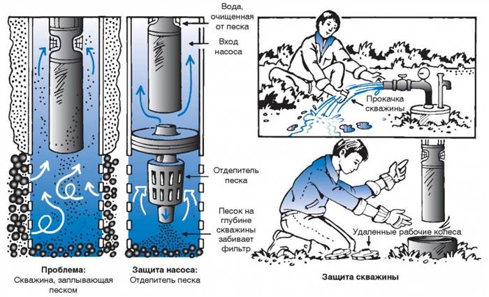 Снижение дебита скважины