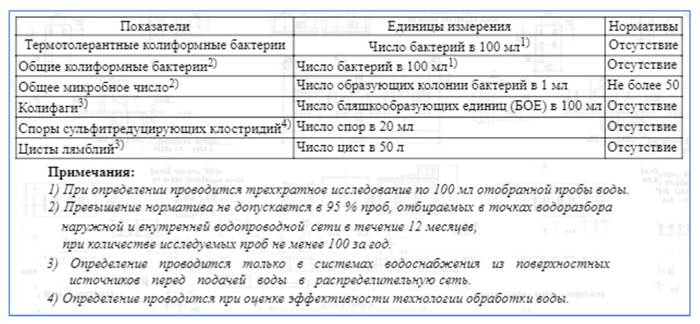 Определение радиуса влияния откачки R по буровым скважинам