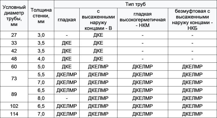 Насосно Компрессорные Трубы и их Назначение Разновидность труб нкт