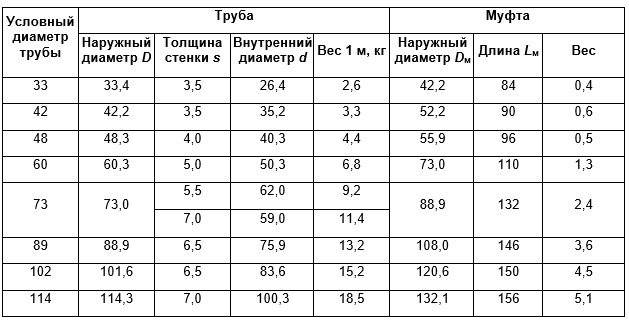 Насосно Компрессорные Трубы и их Назначение Разновидность труб нкт