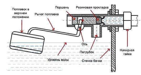 Почему Горячая Вода Попадает в Бачок Унитаза Течь из под прокладки