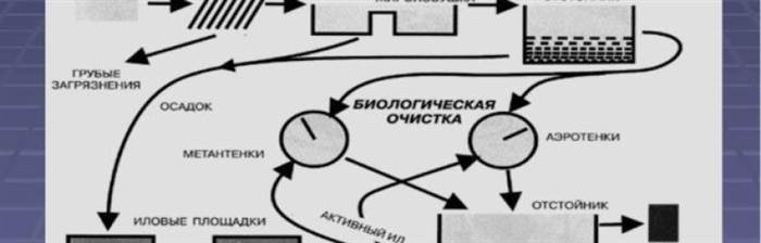 Очистные сооружения сточных вод: виды, принцип работы