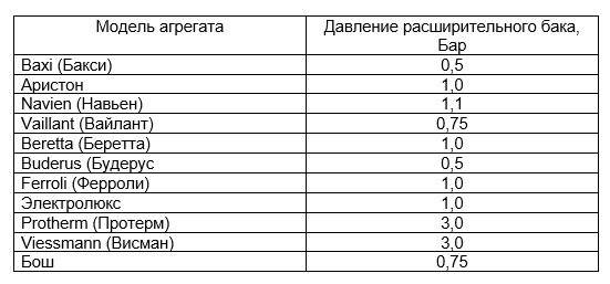 Прыгает Давление в Газовом Котле Причины Общие сведения
