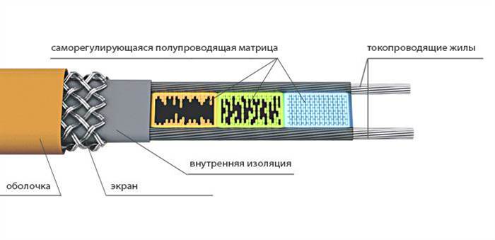 Схема саморегулирующегося греющего кабеля