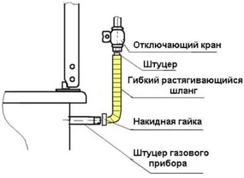Подключение газовой плиты в квартире своими руками, правила установки