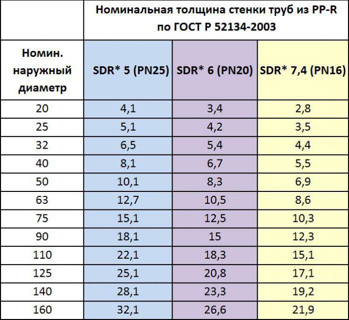 Диаметры Пластиковых Труб Для Водопровода Таблица Классификация по размерам