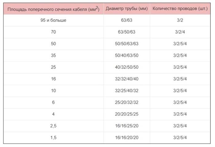 Труба Пвх Для Прокладки Кабеля в Земле Преимущества и недостатки