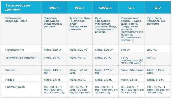 Насос для принудительной канализации (с измельчителем и без) — Сололифт и другие модели