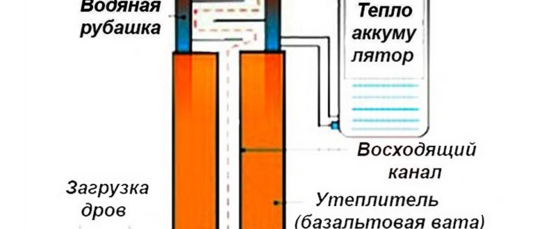 Кирпичные банные печи с баком