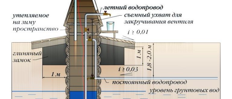 Колодец на даче своими руками