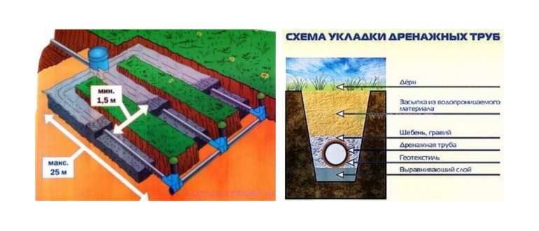 трубы,полях,дренажного,особенностей