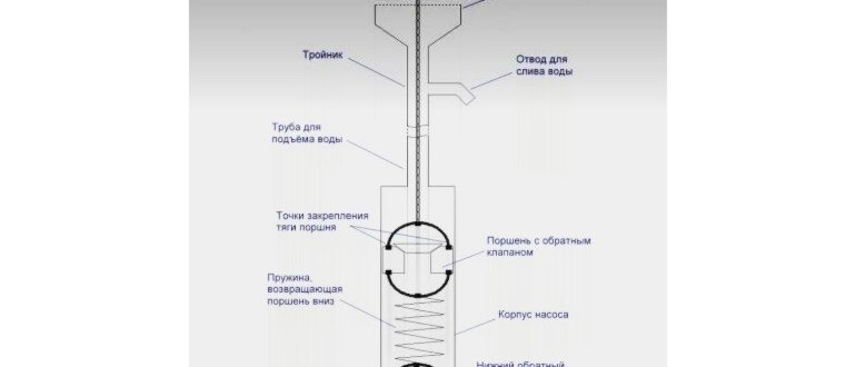 Схема качельного насоса