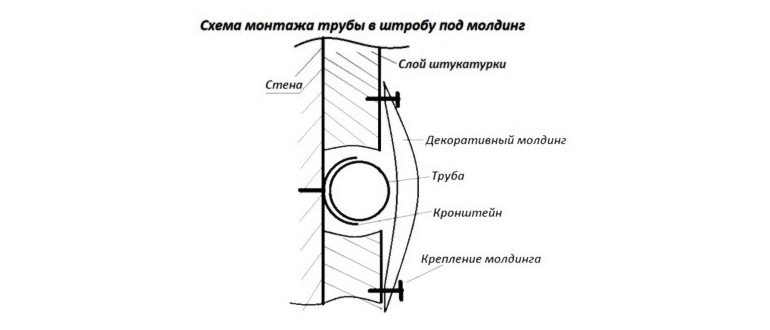 Как спрятать трубы отопления