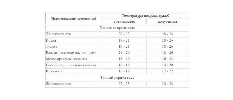 Отсутствие отопления