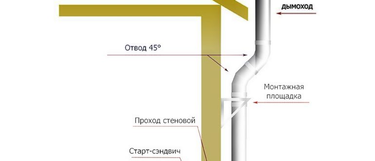 дымоходом,дымохода,необходимые