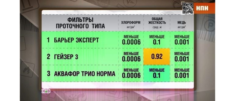 Кувшинные и проточные фильтры