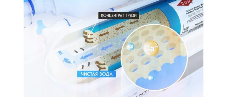 Принцип обратного осмоса