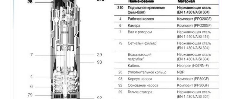 Рейтинг лучших насосов для