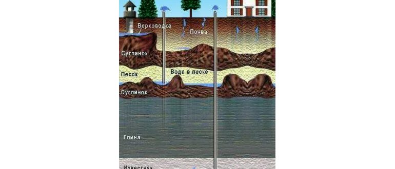 Вода из скважины пахнет железом