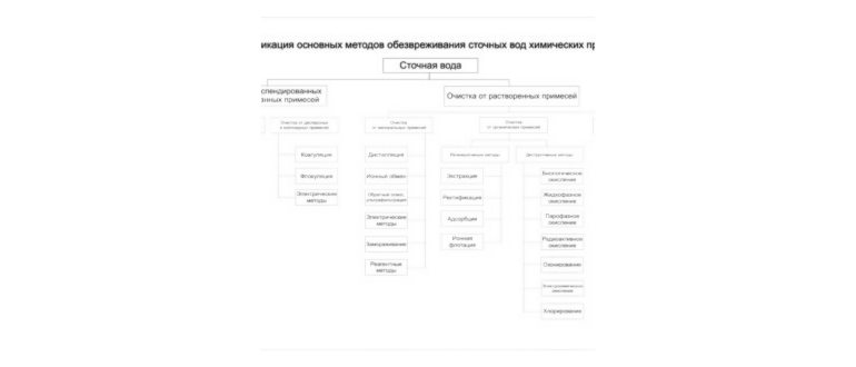 условия сброса сточных вод