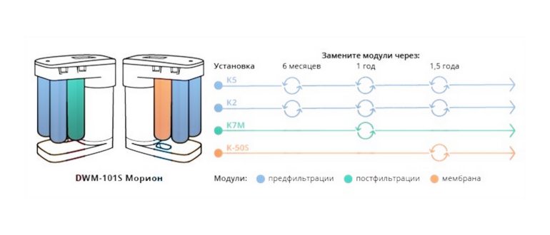 осмо,производительностью,мембранные