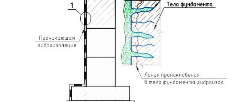 Глубина проникновения зависит