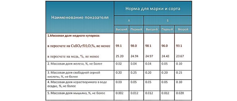 Нормы обработки медным купоросом