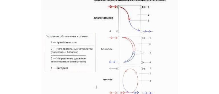 Правильная установка радиаторов