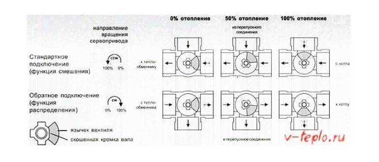 Трехходовой клапан для отопления