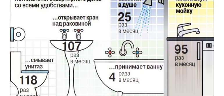 норматив воды в частном доме