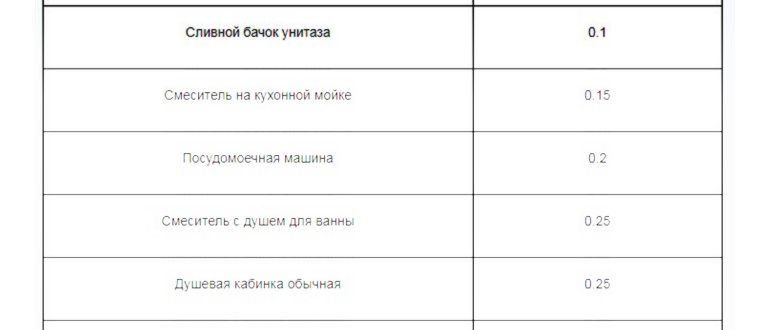 Слабый напор воды в квартире