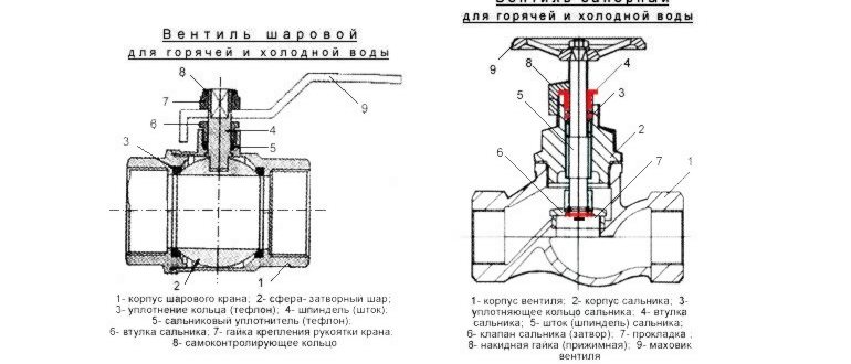 Вентиль запорный шаровой для