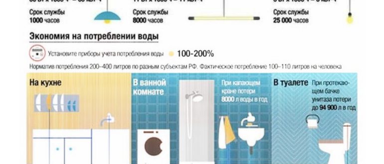 как экономить на услугах жкх