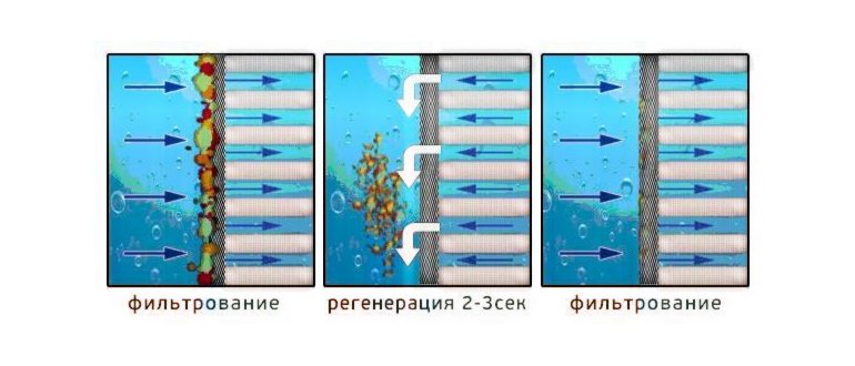 промывными,мембранами,мембранам