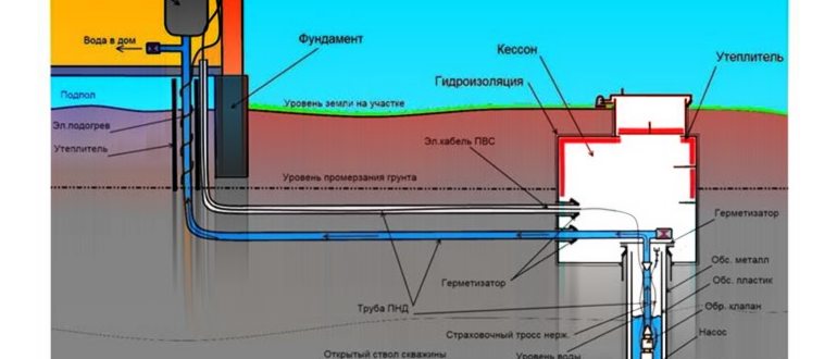 материалов,землей,инструментов