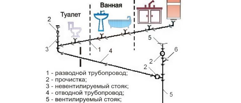 Размещение сантехники