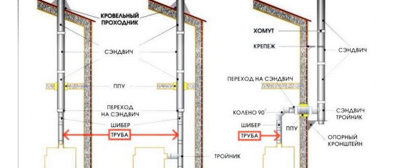 сэндвич труба