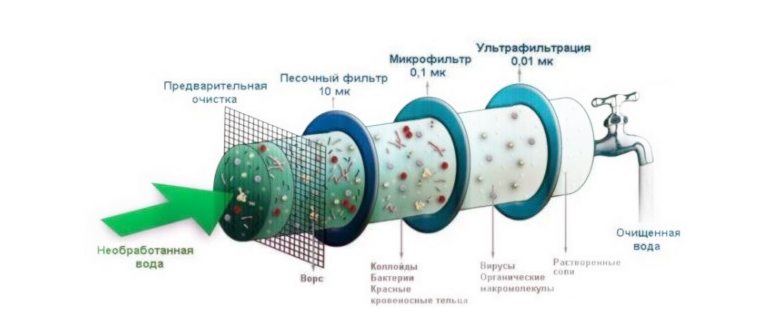 Принцип очистки воды в одном