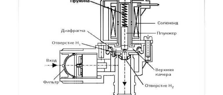 Как работает заливная система