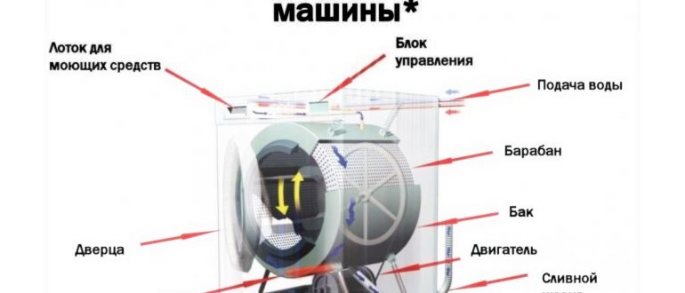 Подключение стиральной машины