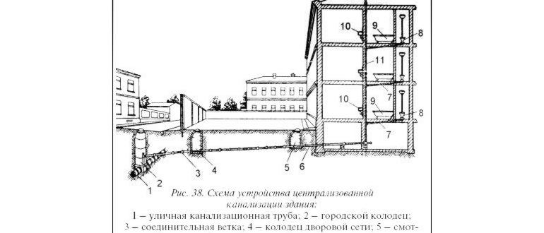 Современный канализационный