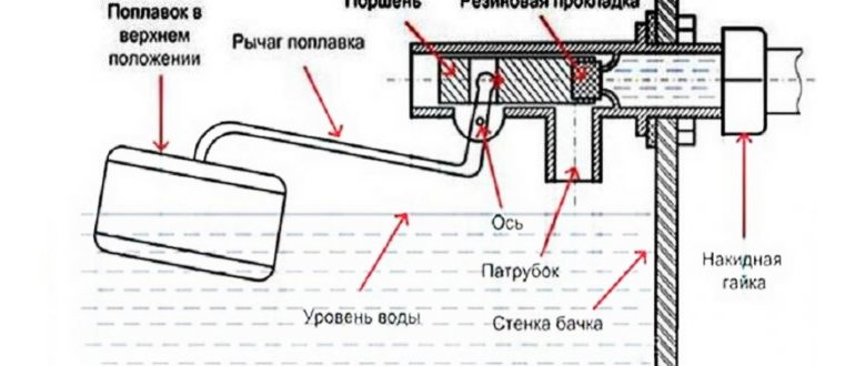 Устройство бачка унитаза: