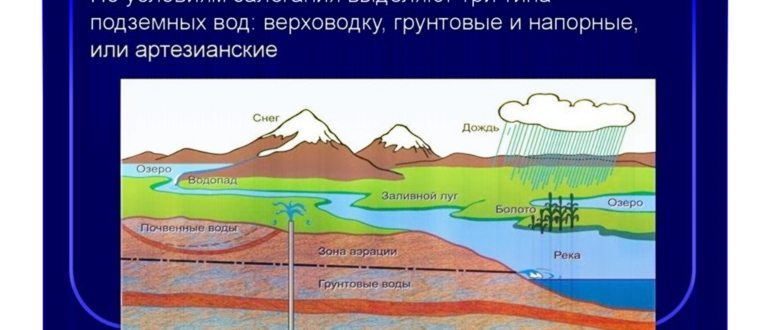 Виды подземных вод