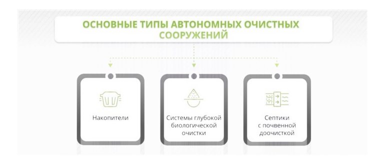Основные типы автономных очистных